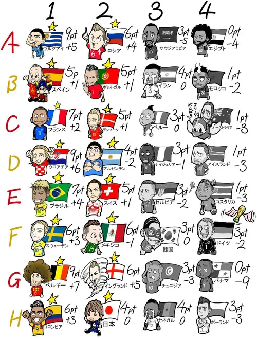طرح کارتونی ۸ گروه جام جهانی در پایان دیدارهای مرحله گروه