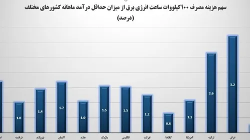 💠مردم کشورهای مختلف به نسبت درآمد چه هزینه برای تامین انر