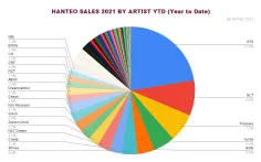 کرویتی با فروش 105,489 نسخه از آلبوم سوم‌شون در هانتو هفت