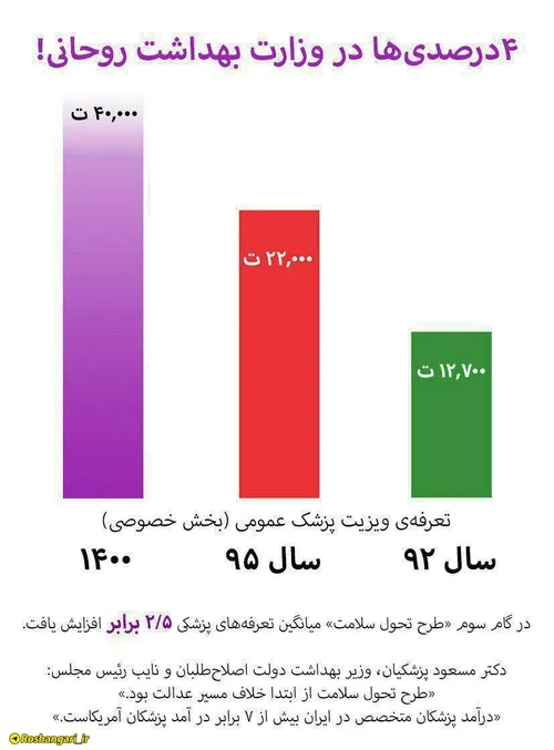 افزایش بیش از ۲.۵ برابری تعرفه های پزشکی در گام سوم طرح ت