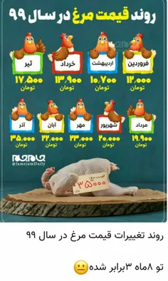 🔺 روند تغییرات قیمت مرغ در سال ۹۹