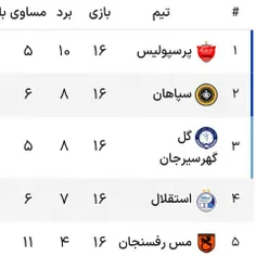 نگاهی به 5 تیم برتر لیگ برتر ایران