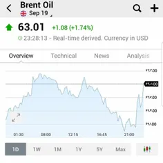 جهش قیمت نفت پس از توقیف نفتکش در خلیج فارس
