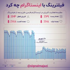 آمار چشمگیر مهاجرت کاربران از اینستاگرام