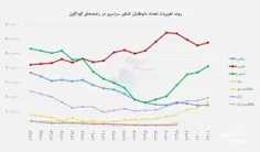 روند تغییرات داوطلبین کنکور 