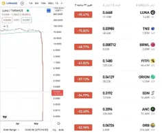 بحران در بازار ارزهای دیجیتال! ده‌ها ارز فقط در ۲۴ ساعت گ