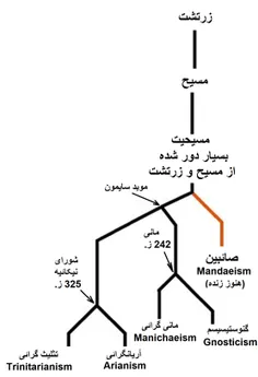 پیوست «تاریخ کوتاه ایران و جهان-488» 
