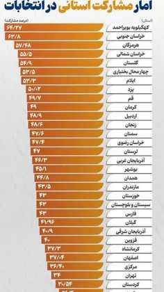 💢درصد مشارکت استانی رو‌ که میبینم به این نتیجه میرسم که ا