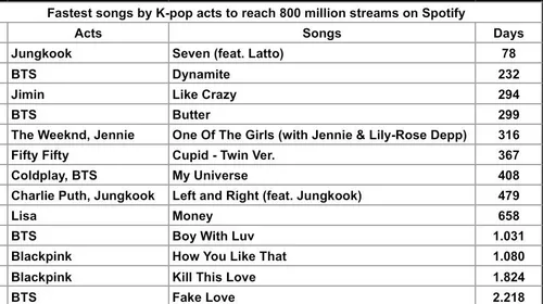 سریع ترین آهنگ های اکت کی پاپ که به 800 میلیون استریم در 