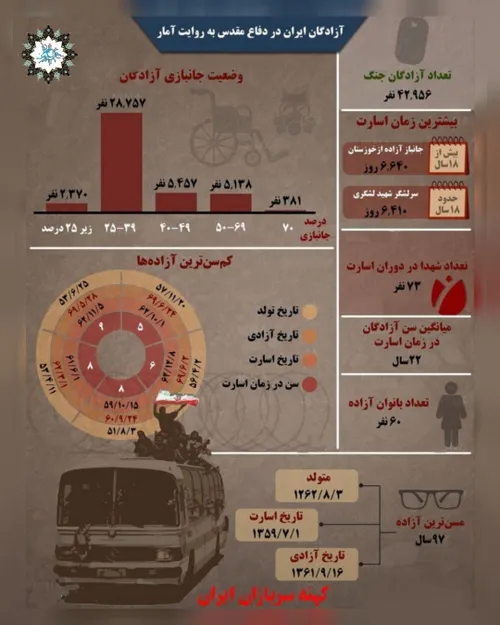 اینفوگرافیک، آمارهایی از آزادگان ایران در دوران جنگ هشت س