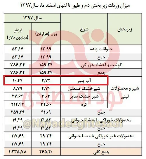 واردات ۲۷۰۰ تن آب پنیر در سال ۹۷/ آیا خودمان نمی توانیم آ