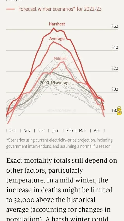▪️ پیش بینی اکونومیست از تلفات زمستان سخت در اروپا