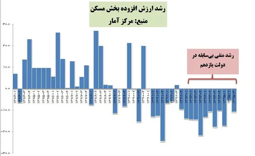 📊 گزارش مرکز آمار: دولت روحانی رکورد دولت اصلاحات را در ر