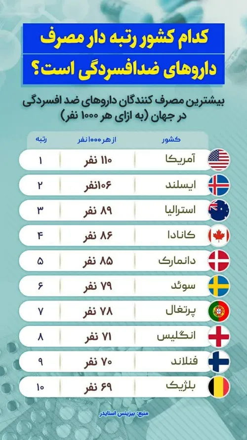 🔘در بین 20 کشور پر مصرف قرص های ضدافسردگی، نامی از کشورها