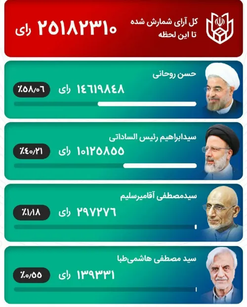 نتیجه اولیه انتخابات ریاست جمهوری اعلام شد