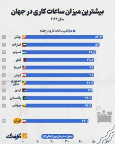 ایران در جایگاه بیست و پنجم طولانی‌ترین ساعات کاری در جها