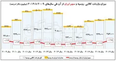 🔴سهم ایران از واردات کالایی به روسیه تنها 0.18 درصد است!