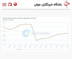 📸 آمار جدید در مورد سقوط آزاد اینستاگرام در ایران / شلیک 