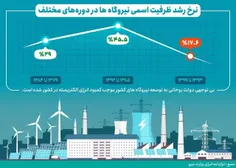 🖼 دولت روحانی رکورددار کاهش نرخ رشد تولید برق در سه دولت 