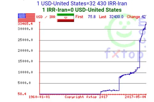 usd/irr