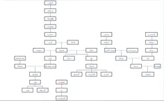 نمودار درختی سلسله پیشدادیان توضیحات در پست های بعدی