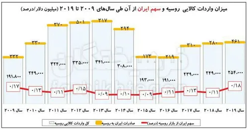 🔴سهم ایران از واردات کالایی به روسیه تنها 0.18 درصد است!