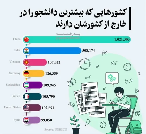 ⭕️ کشورهایی که بیشترین دانشجو را در خارج از کشورشان دارند