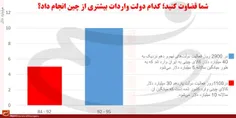 #دولت #روحانی #دو_برابر #احمدی‌نژاد از چین کالا وارد کرد 