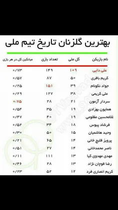 جدول گلزنان تیم ملی علی دایی صدره