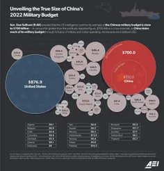 بودجه‌های نظامی کشورهای دنیا
