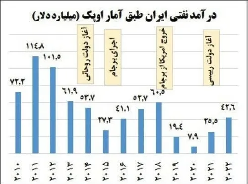 ♦️ ‏طبق بولتن آماری اوپک، درآمد نفتی ایران در سال ۲۰۲۲ مع