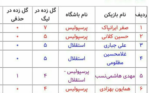 اگه بر فرض محال یه بازیکن از کیسه تو دربی ها ۷ گل میزد ال