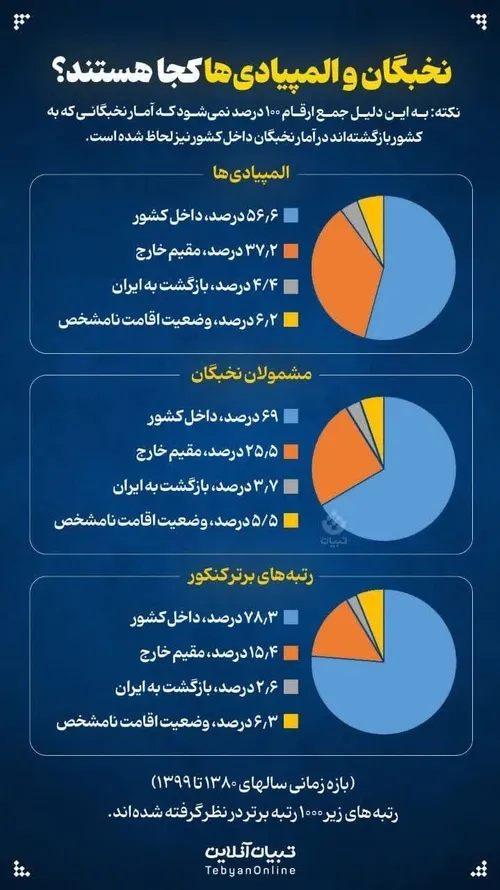 🔴 نخبگان، رتبه های برتر کنکور و المپیادی ها کجا هستند؟