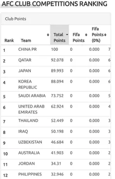 نام #ایران از بخش رنکینگ سایت AFC حذف شد!
