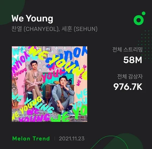 ☁️⃟ آهنگ We Young سچان به ۵۸ میلیون استریم با ۹۷۶.۷ هزار 