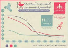 سبقت ایران از آمریکا و ترکیه در «کاهش فرزندآوری!»