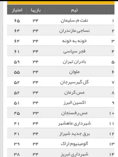 نساجی قائمشهر #شهرخسته بالاخره ب لیگ رفت