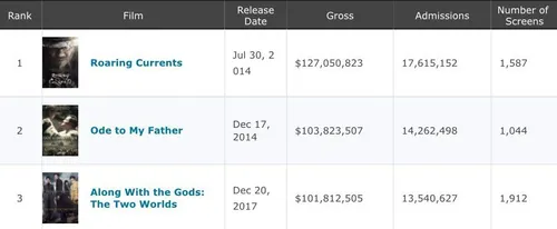 فیلم Along With The Gods کیونگسو، سومین فیلم پرفروش تاریخ