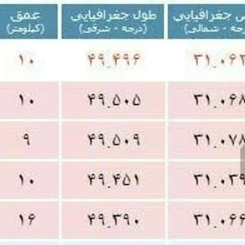 ✅زلزله ها با ریشتر نسبتا بالا ایران رو فرا گرفتن و این یع