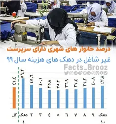 بطور میانگین ۴۰ درصد از خانواده‌های شهری در ایران سرپرست 