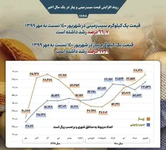  روند رشد قیمت سیب‌زمینی پیاز در یک سال اخیر
