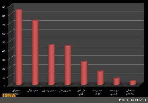 این نمودار فعالیت نامزدا تو فیس بوک هست.اگه خوشتون اومد ل