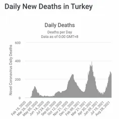 ▪️به روایت آمار مرگ‌ و میر و ابتلا، ترکیه این روزها درگیر