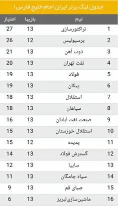 جدول لیگ برتر تا پایان بازی های امروز/ تراکتور به صدر برگ