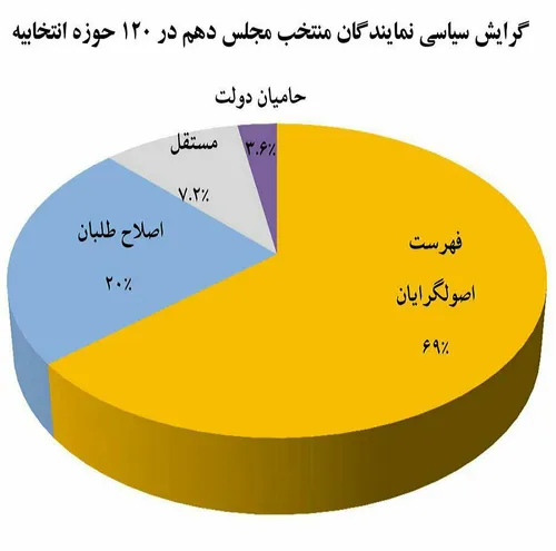 گرایش سیاسی نمایندگان انتخابی مردم کل کشور