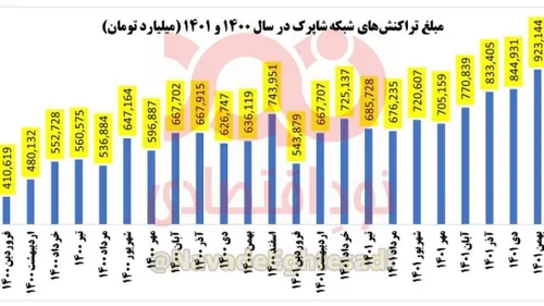 رکوردشکنی خریدهای عید/ ۱۰۰۰ همت تراکنش در یک ماه