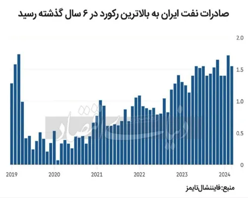 فایننشال تایمز: صادرات نفت ایران به دوره برجام رسید