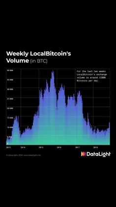 حجم خرید بیت‌کوین در LocalBitcoin's به اکتبر 2017 رسیده..