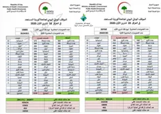 آمار کرونا در عراق (27 و 29مهر)