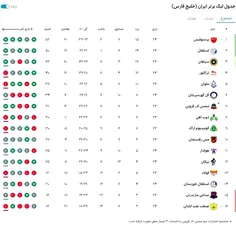 🔹نتایج و جدول لیگ برتر پس از اتمام روز اول از هفته بیست و